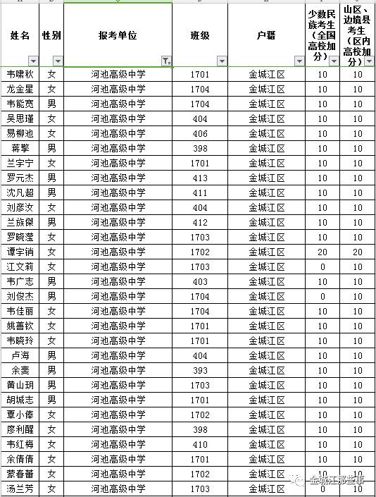 扩散,河池这些学生v学生加分,有你的名单?戴戒指高中生图片