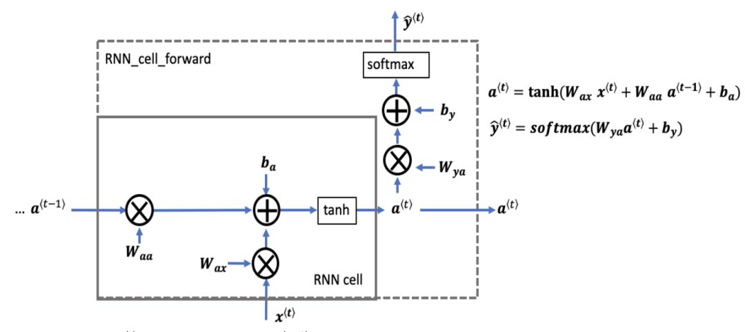 用纯Python实现循环神经网络RNN向前传播过程(吴恩达DeepLearning.ai作业) 