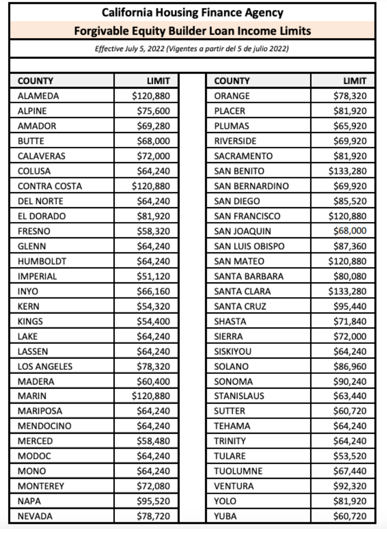 What is forgivable equity builder loan