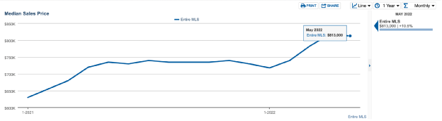 2022 may socal housing market