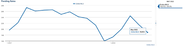 2022 may socal housing market