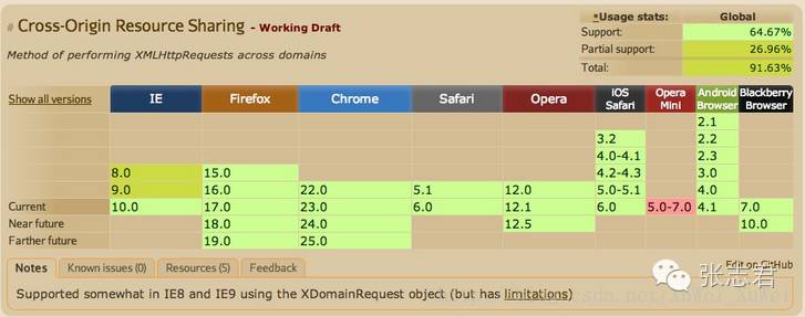 跨域cors解决方案_cors跨域_跨域cors使用说明