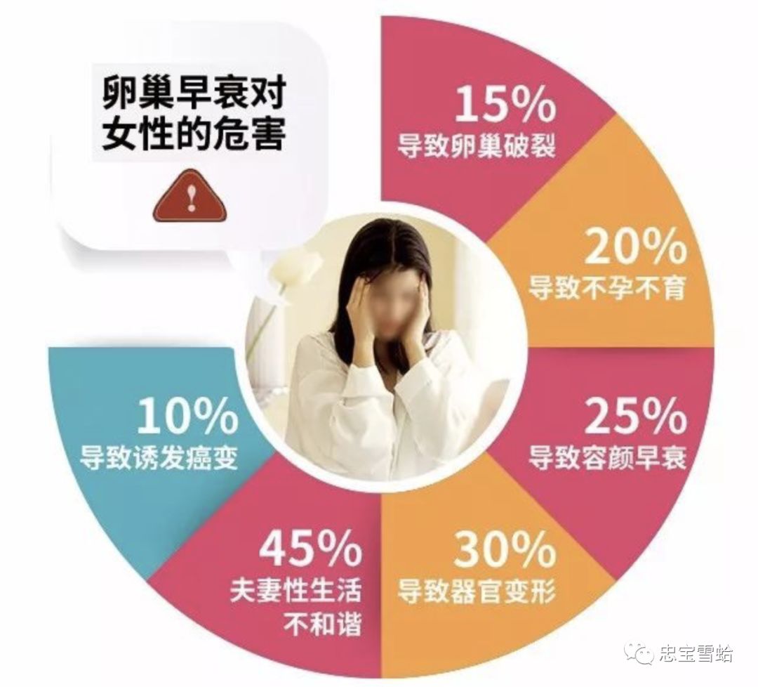 女性必须知道卵巢早衰的可怕与防治方法