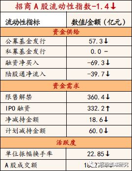 【招商策略】陆股通对汇率敏感性提升，美联储降息预期升温——金融市场流动性与监管动态周报(0715)