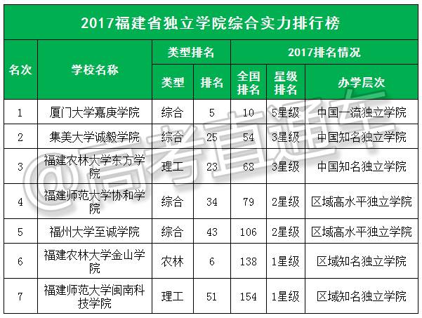 2017福建高校综合实力排行榜最新出炉！