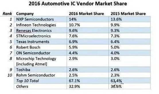 汽车电子中外厂商大比照，差别岂止十万八千里！