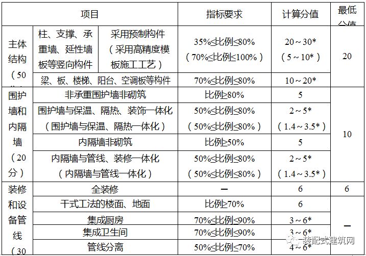 关于印发《重庆市装配式建筑装配率计算细则（试行）》的通知
