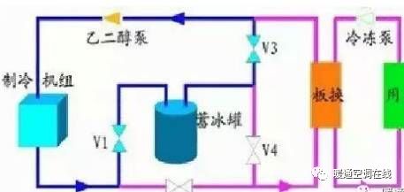 冰蓄冷空调蓄冰流程运行模式与选型