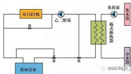 冰蓄冷空调蓄冰流程运行模式与选型