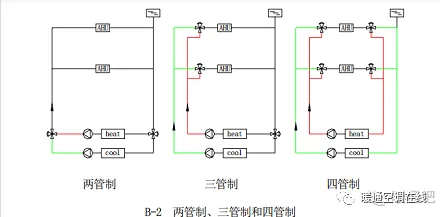 中央空调水系统设计教程