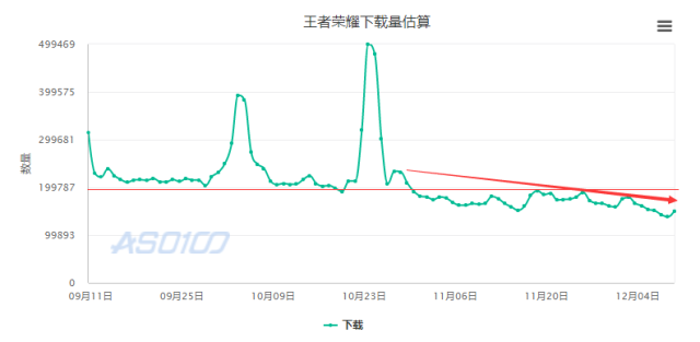 玩《王者荣耀》的人越来越少了，难道都去“吃鸡”了吗？