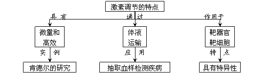 高中生物必修3第二章概念图