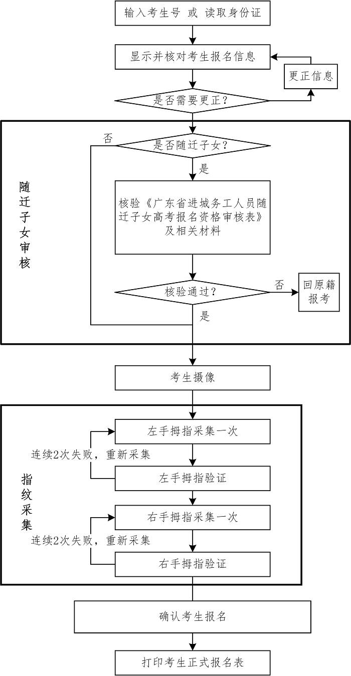 广东省2017年高考报名12月1日开始，体检明年2月底前结束