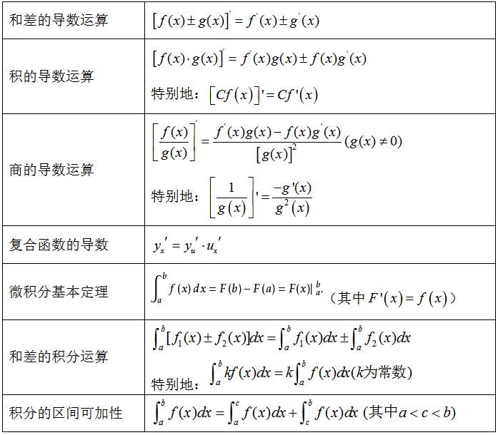 【数学】"导数及其应用"知识点归纳