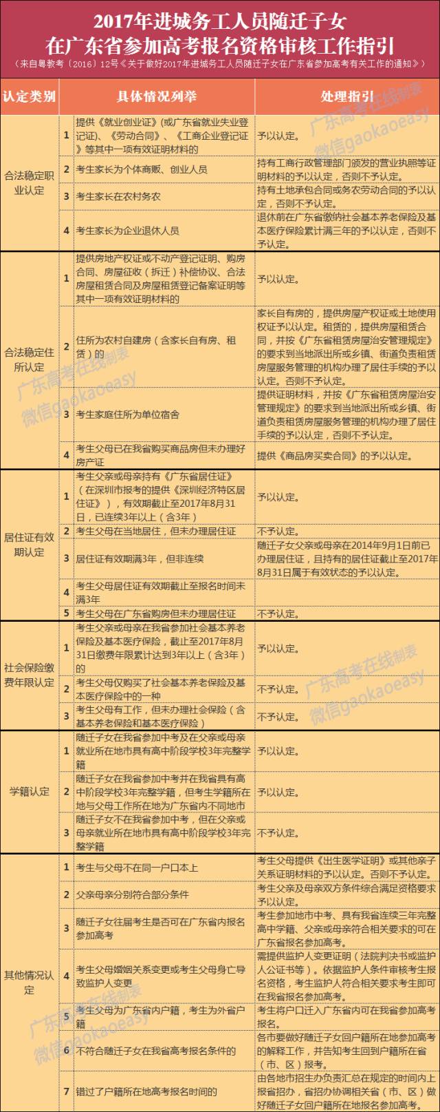 2020年異地高考規定廣東_廣東異地高考政策_異地高考新政策2021廣東