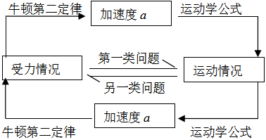 高三物理牛顿运动定律考点