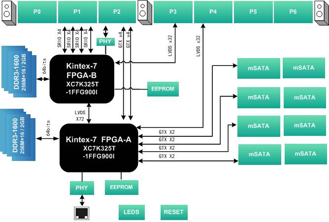 基于6uvpx的srio接口和pcie接口的msata固态存储卡