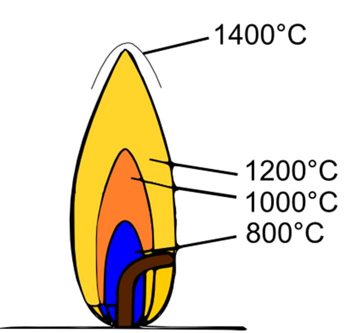 科普问答蜡烛火焰为什么下蓝上黄世界上温度最高的火焰是