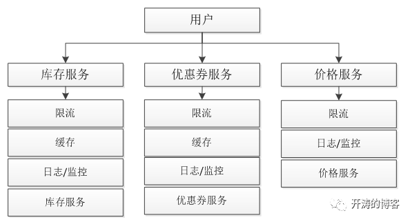 HTTP API网关选择之一Kong介绍 