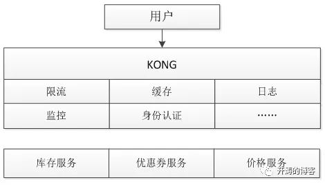 HTTP API网关选择之一Kong介绍 