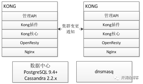HTTP API网关选择之一Kong介绍 