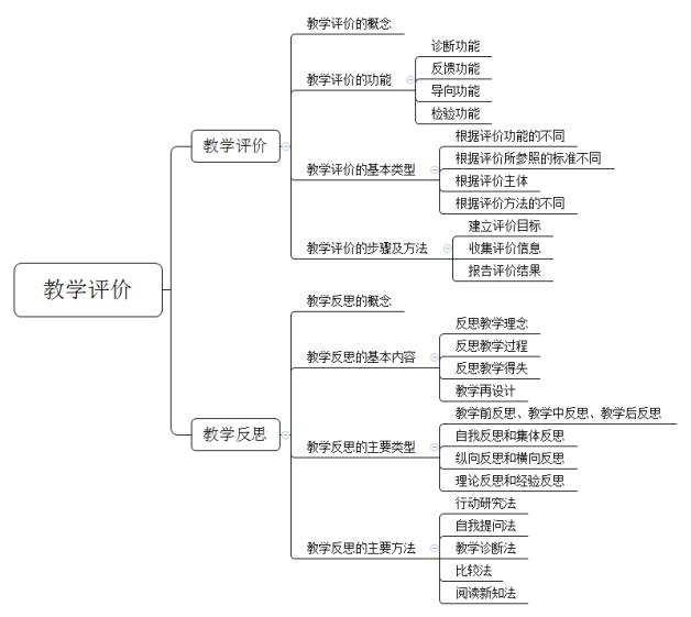 全国教师资格证笔试知识思维导图小学