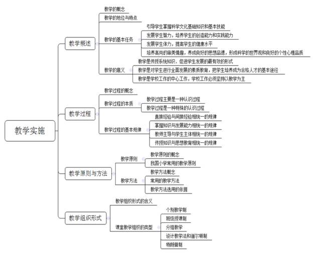 全国教师资格证笔试知识思维导图小学