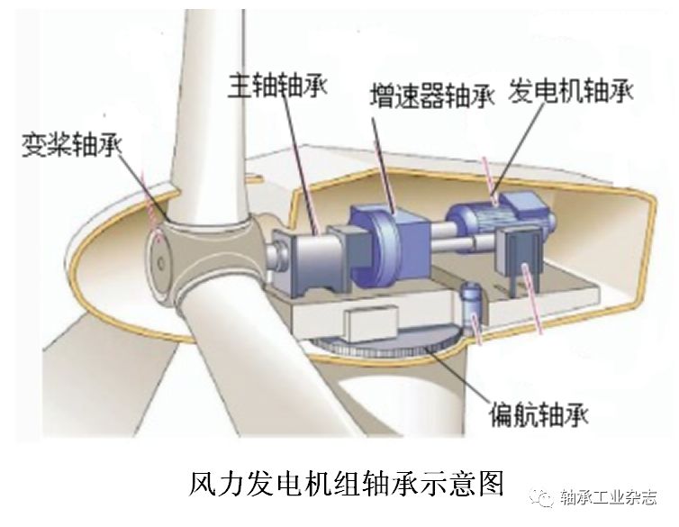 1,偏航,变桨轴承偏航轴承安装于塔筒顶端,机仓底部,承载风机主传动