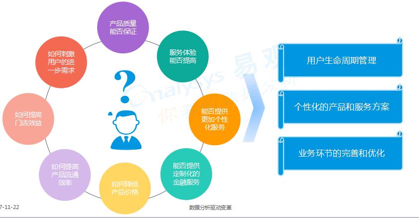 明确用户需求才能有效针对痛点改革,提高企业与用户之间的互动性,提升