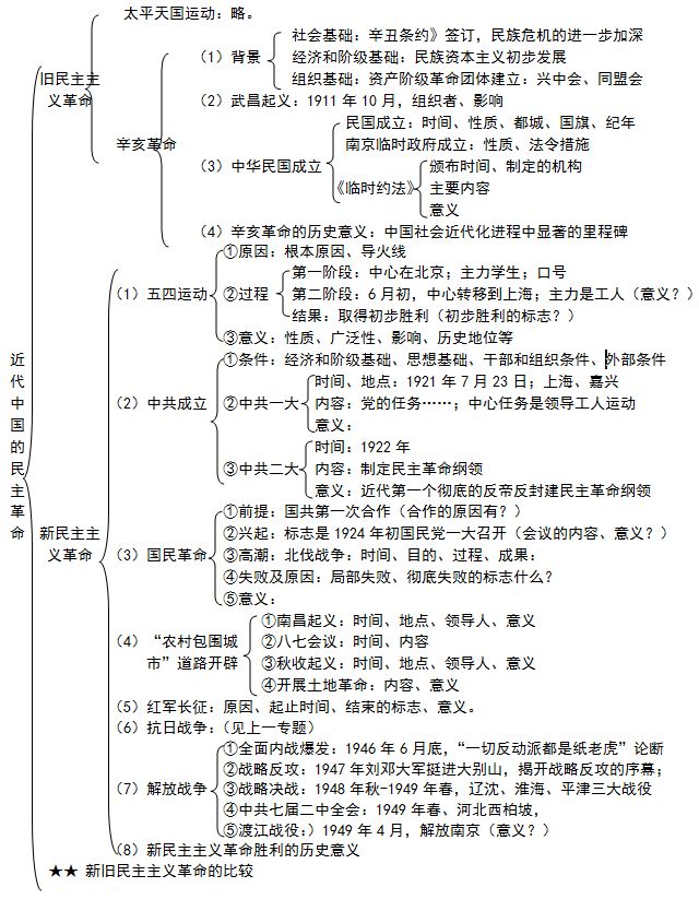 本专题主要涉及农民阶级领导太平天国运动;资产阶级领导的辛亥革命;无