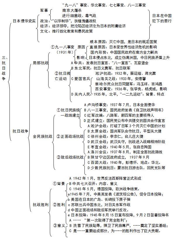 超经典的高中历史知识结构导图,好好收藏不要离手