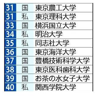 17年日本大学排名出炉 看看你心仪的学校排第几 沈阳韩国留学 沈阳韩国留学中介 新干线 留学网