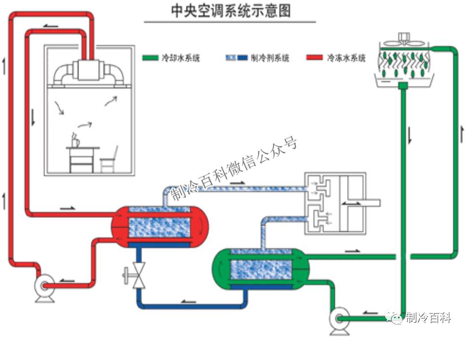 全方位攻略---中央空调系统原理应用组成培训