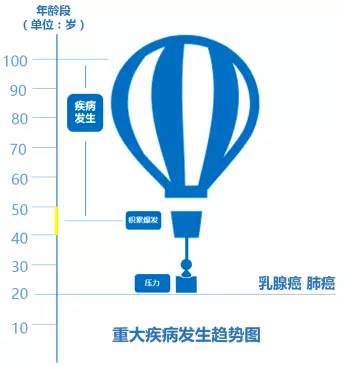 有关重疾险的10个误区