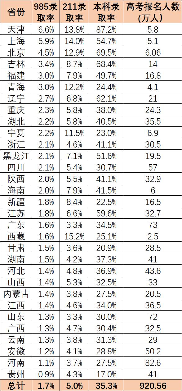 2017高中高校大排名,上海全国985/211录取率有?当下把握议论文考生图片