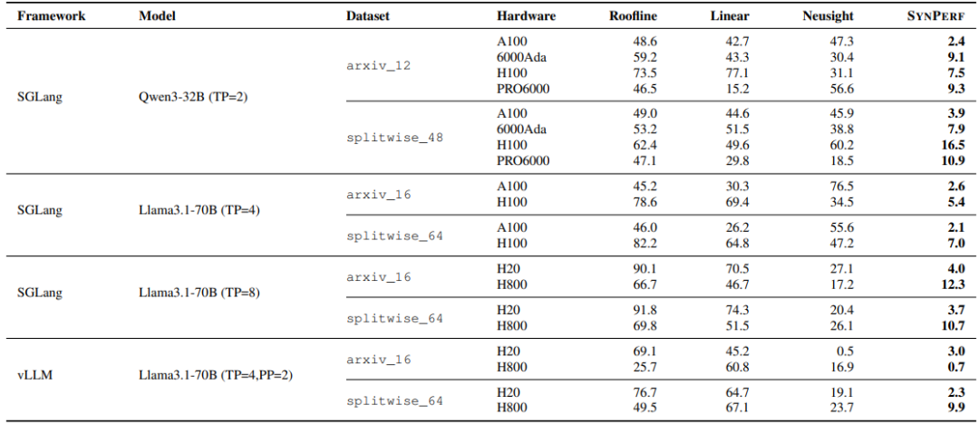 表 VIII | 基于 SGLang 和 vLLM 的多 GPU 推理任务中，SYNPERF 与基准模型的端到端性能预测平均绝对百分比误差（MAPE，单位：%）。该表覆盖不同模型、并行策略、数据集和硬件的 20 种多 GPU 推理配置，SYNPERF 平均 MAPE 仅 6.6%，较 SOTA 基准 Neusight 提升 5.3 倍。结果验证了 SYNPERF 在分布式推理中的高精度，框架通过融合计算核函数预测与通信核函数的回归估计，完整建模多 GPU 推理的端到端延迟，适配实际的 LLM 分布式部署场景。