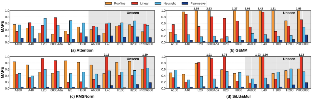 图 5 | SYNPERF 与基准模型的核函数级预测精度（MAPE）对比。灰色背景标识未见过的硬件平台。该图聚焦 BF16 精度下四种典型 LLM 推理核函数（Attention、GEMM、RMSNorm、SiLU&Mul）的预测表现。SYNPERF 在 seen 和 unseen 硬件上均大幅优于 Roofline、Linear 和 Neusight 模型，峰值误差仅 23.4%，远低于基准模型的 75.7% 以上。尤其在未见过的硬件上，其泛化能力突出，证明通过管线级分析提取的特征具有硬件无关性，解决了传统数据驱动方法泛化性差的痛点。