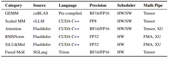 表 V | 所选核函数的核心特征。该表的核函数均来自 vLLM、SGLang 两大主流 LLM 推理框架，覆盖不同源码类型、数据精度和调度方式，是 LLM 推理的核心计算组件。SYNPERF 采用按核函数单独训练 MLP的策略，适配不同核函数的管线需求和调度逻辑，针对性建模让框架能精准捕捉各类核函数的性能规律，提升核函数级预测的准确性。