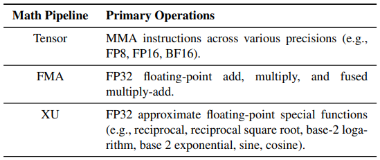表 III | 核心数学管线执行的主要操作。该表明确了 Tensor、FMA、XU 三大核心数学管线的专属操作，均为 LLM 推理的关键计算操作，其中 Tensor 管线的 MMA 操作是 GEMM、Attention 的核心计算逻辑。SYNPERF 针对性量化这三类管线的需求，忽略 ALU 等低利用率管线，在保证建模完整性的同时提升解析效率，是分析模型轻量化设计的关键。