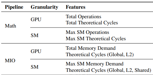 表 IV | 输入至多层感知器（MLP）的解析特征向量。该表的特征按管线类型和分析粒度双层划分，涵盖 GPU 全局和 SM 级的计算、内存维度核心特征，是连接 SYNPERF 解析模型与 ML 模型的核心桥梁。框架刻意保留原始需求特征而非复合指标，将特征间复杂的非线性交互交由 MLP 学习，避免了人工定义指标的局限性，大幅提升预测精度。