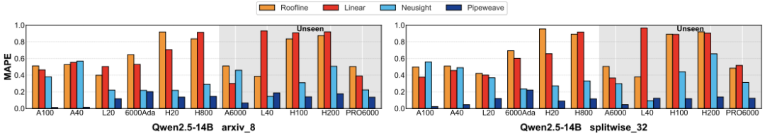 图 6 | SYNPERF 与基准模型在基于 SGLang 的单 GPU Qwen2.5-14B 推理任务中的端到端预测精度（MAPE）对比。灰色背景标识未见过的硬件平台。实验基于 arxiv_8 和 splitwise_32 两种不同输入特征的 workload，覆盖 11 种 GPU 型号。SYNPERF 平均 MAPE 仅 11.3%，较 SOTA 基准 Neusight（34.5%）提升 2.8 倍，且在未见过的硬件上仍保持 12.5% 的低误差。这验证了其从核函数级预测到端到端推理预测的扩展性，通过 Workload Generator 还原真实内核调用序列，确保预测结果能直接服务于实际 LLM 部署场景。