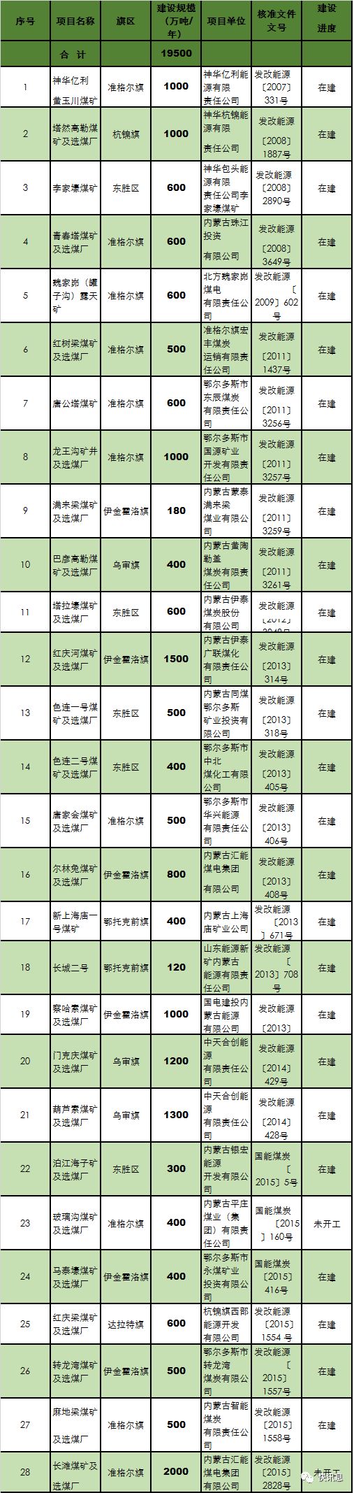 新增产能2.9亿吨！26座新建大煤矿名单