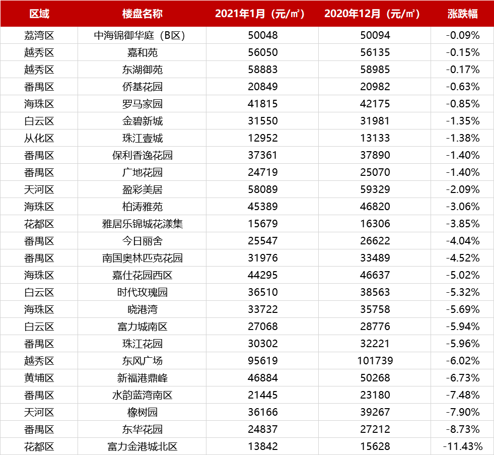 别提了2021第一个月广州房价又涨了