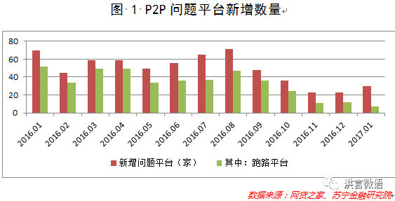 P2P行业的自我救赎，99%的努力都跑偏了