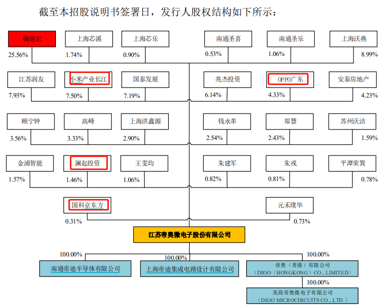 从招股书披露的股权结构图来看,鞠建宏为帝奥微控股股东也是实际控制