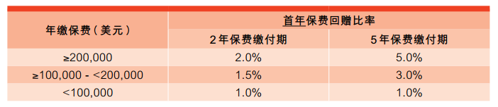 香港富通保险公司最新优惠（即日起-9月30日）