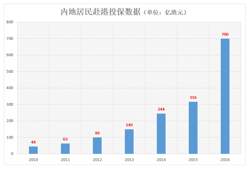 香港保险业监理处：香港保险首季度新保单保费增逾一成
