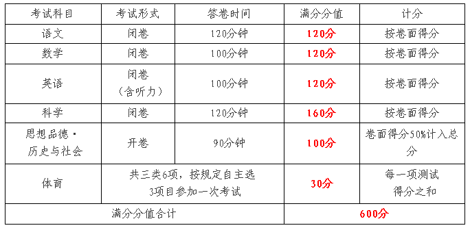 2016德州中考查詢成績_蕭山高橋初中 2010中考 成績_蕭山中考成績查詢