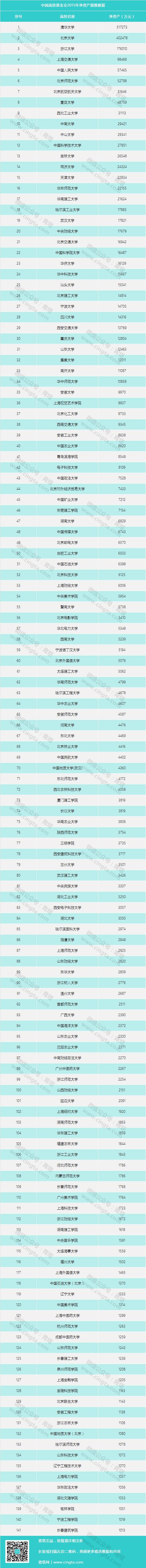 中国大学捐赠收入排行榜
