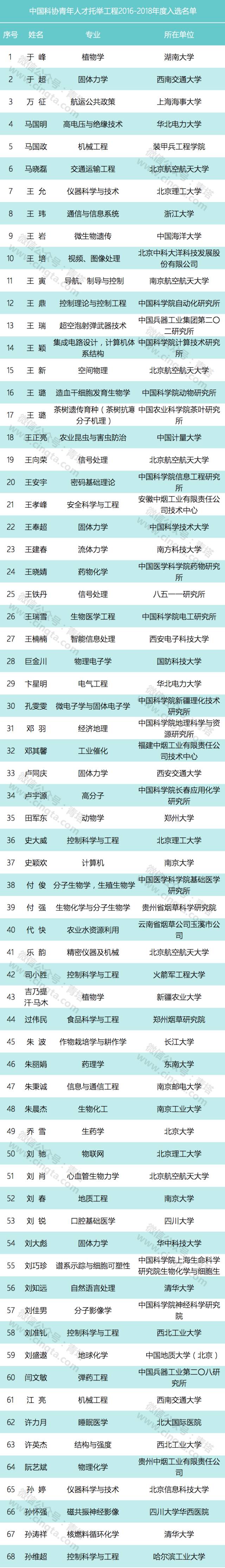 206位青年科技人才入选“中国科协青年人才托举工程 “(附名单)